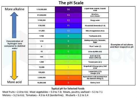 which has the highest ph.